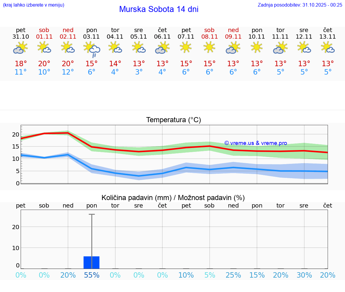 VREME 15 DNI  Murska Sobota