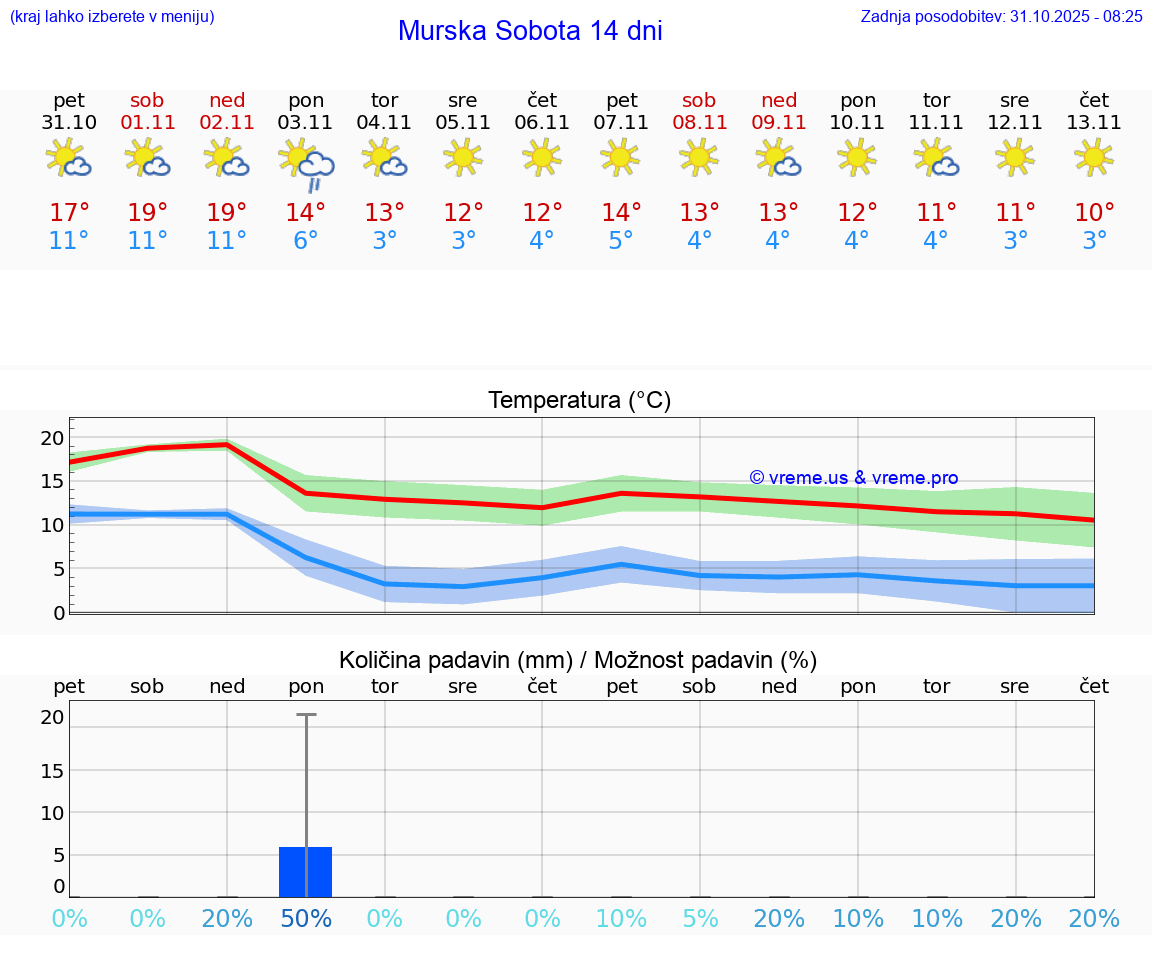VREME 15 DNI  Murska Sobota