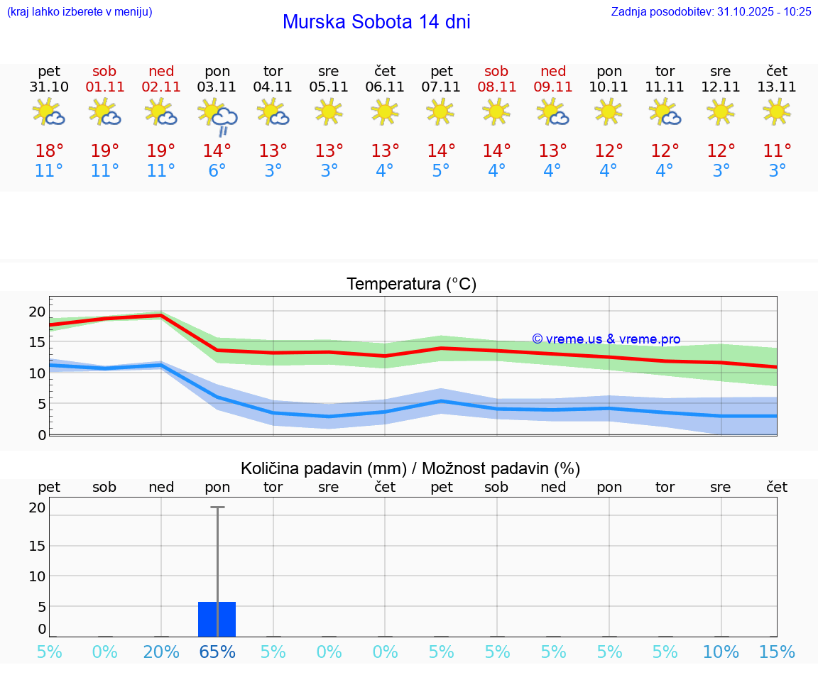 VREME 15 DNI  Murska Sobota