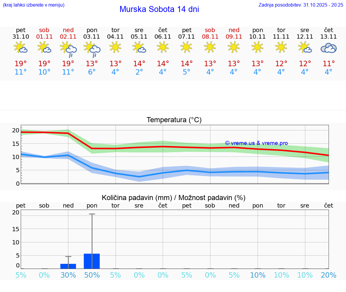 VREME 25 DNI  Murska Sobota