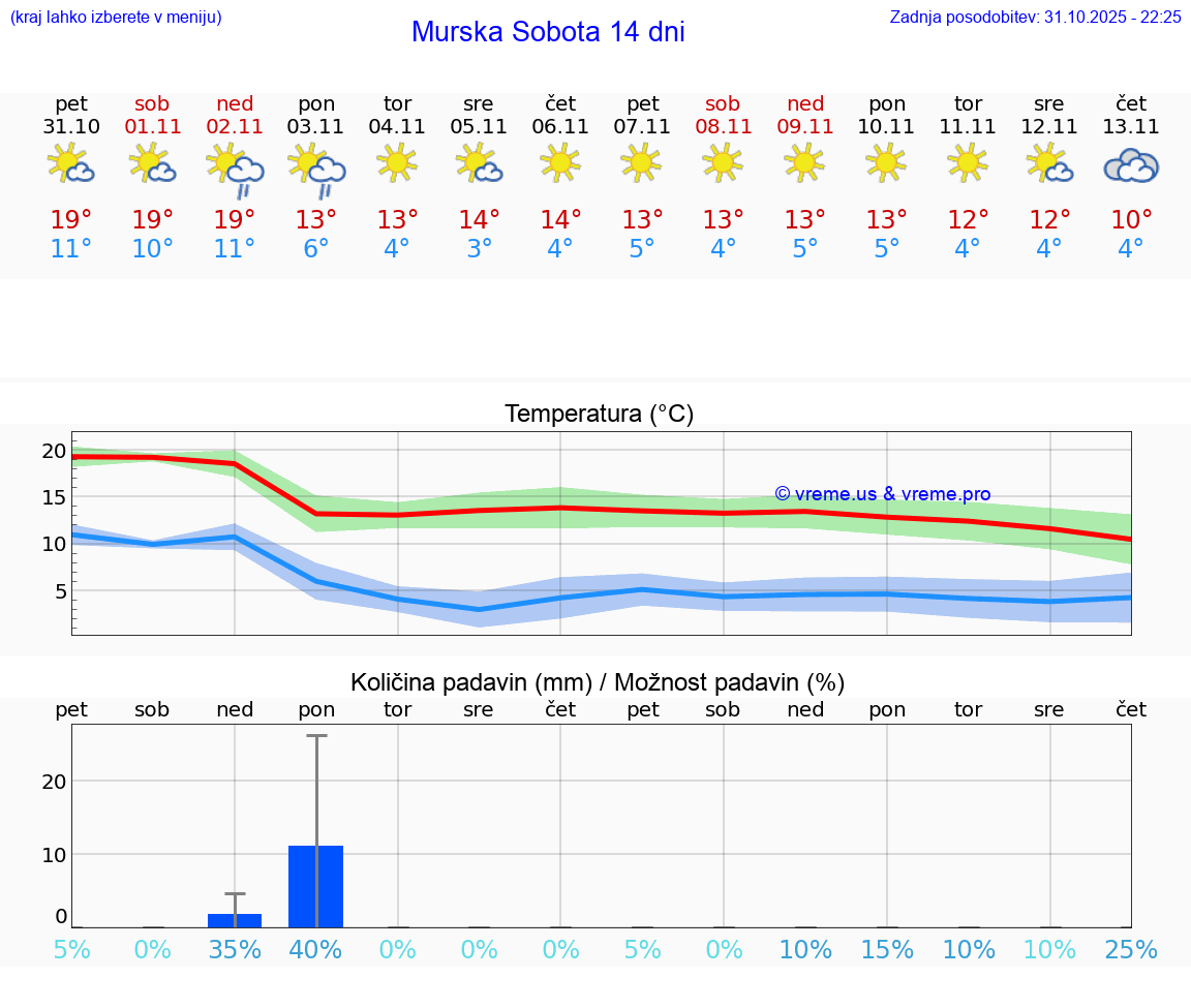 VREME 25 DNI  Murska Sobota