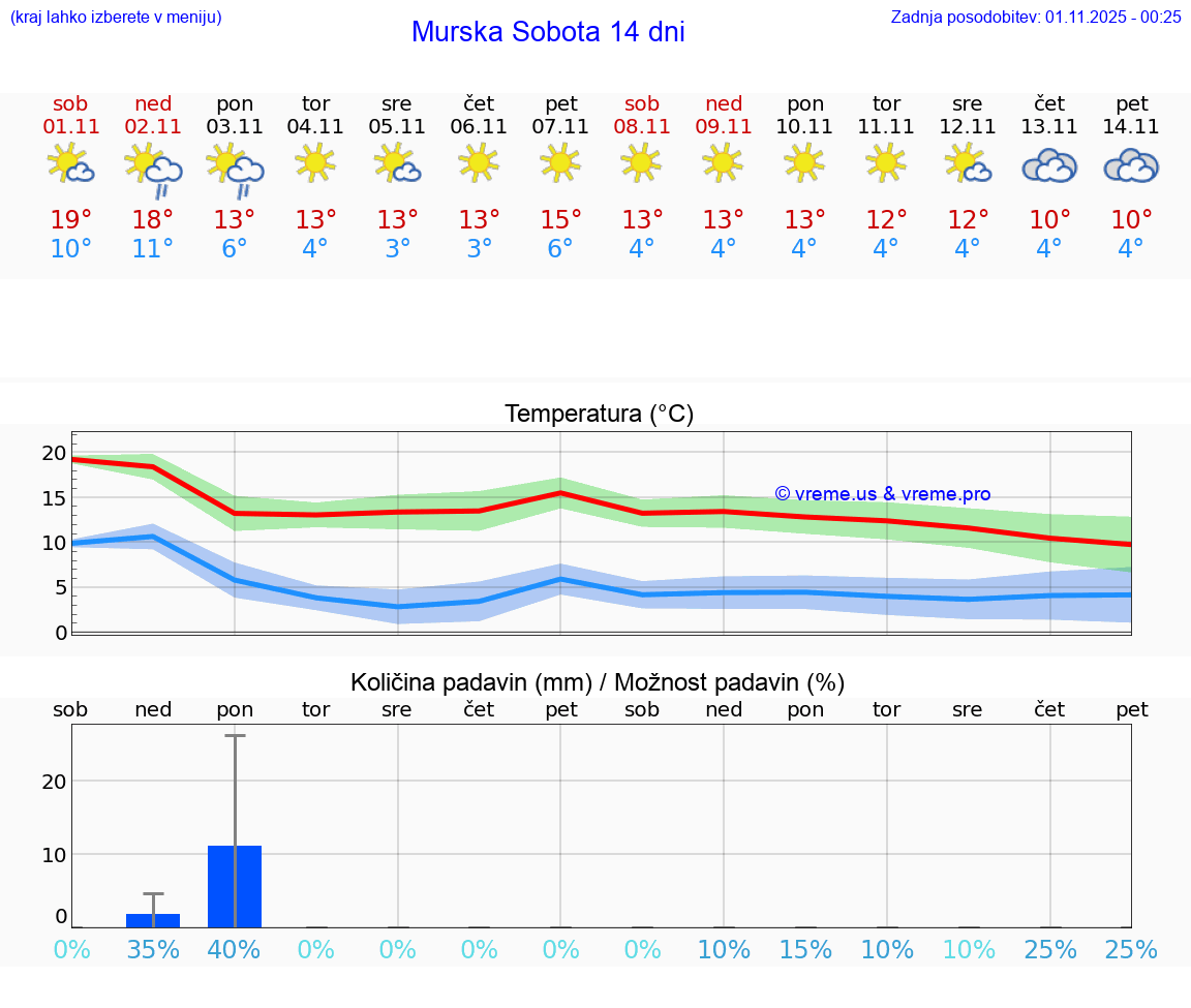 VREME 25 DNI  Murska Sobota