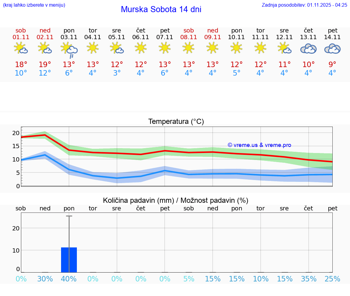 VREME 15 DNI  Murska Sobota