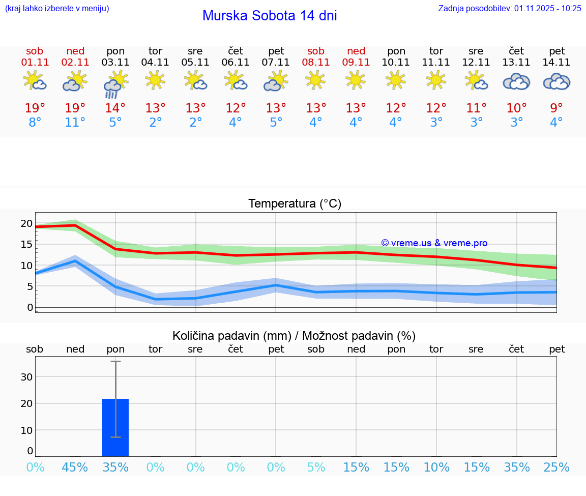 VREME 25 DNI  Murska Sobota