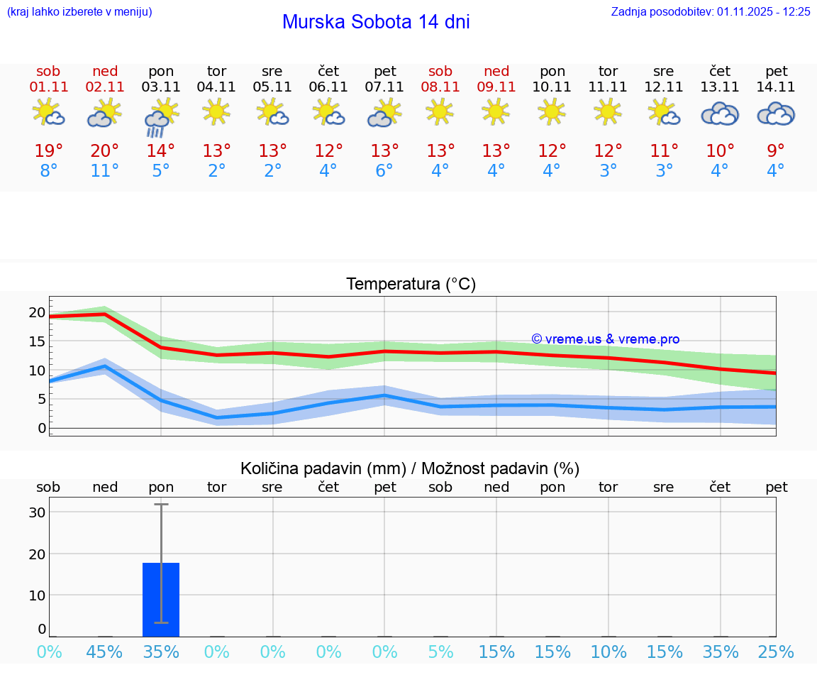 VREME 15 DNI  Murska Sobota