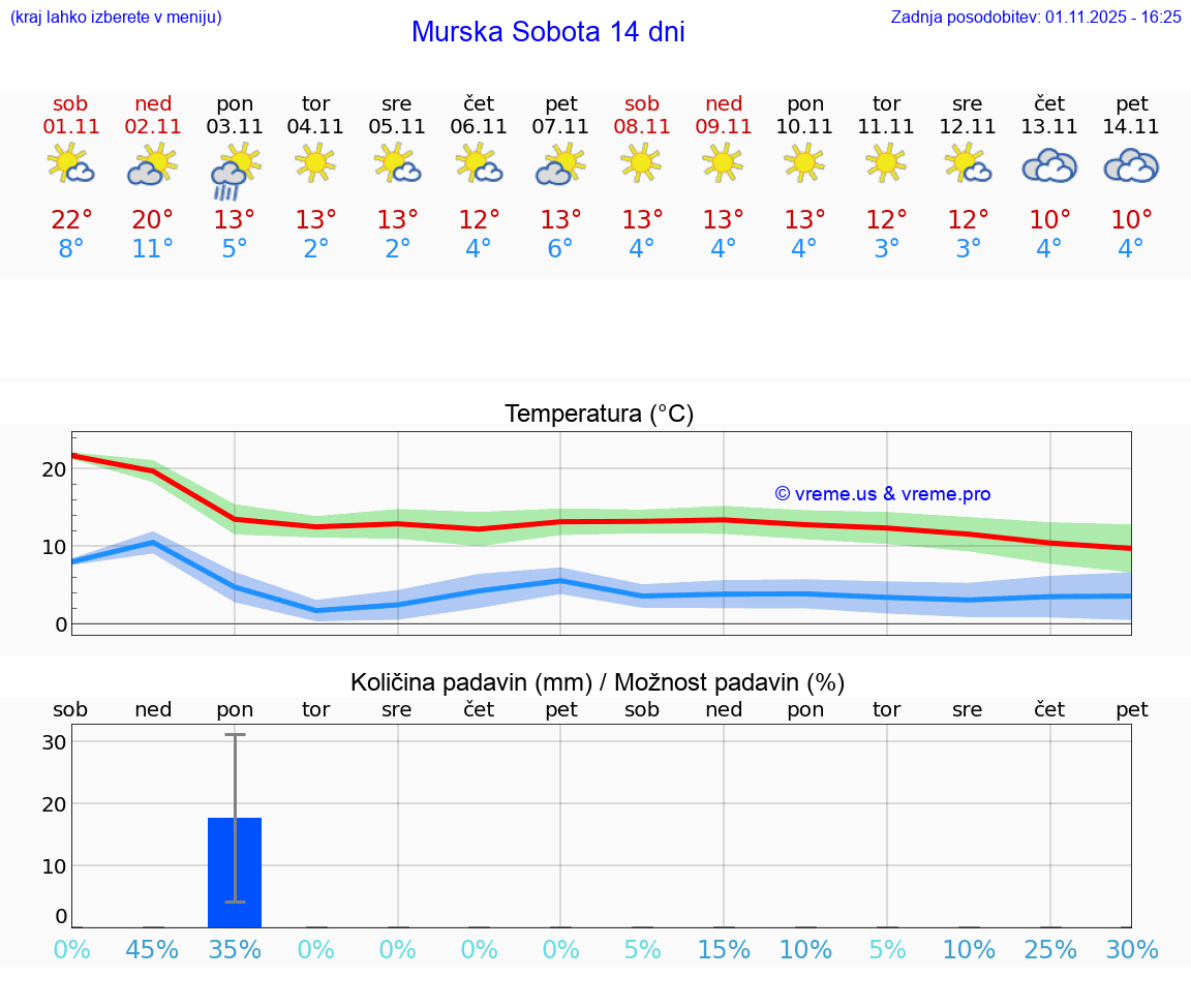 VREME 25 DNI  Murska Sobota