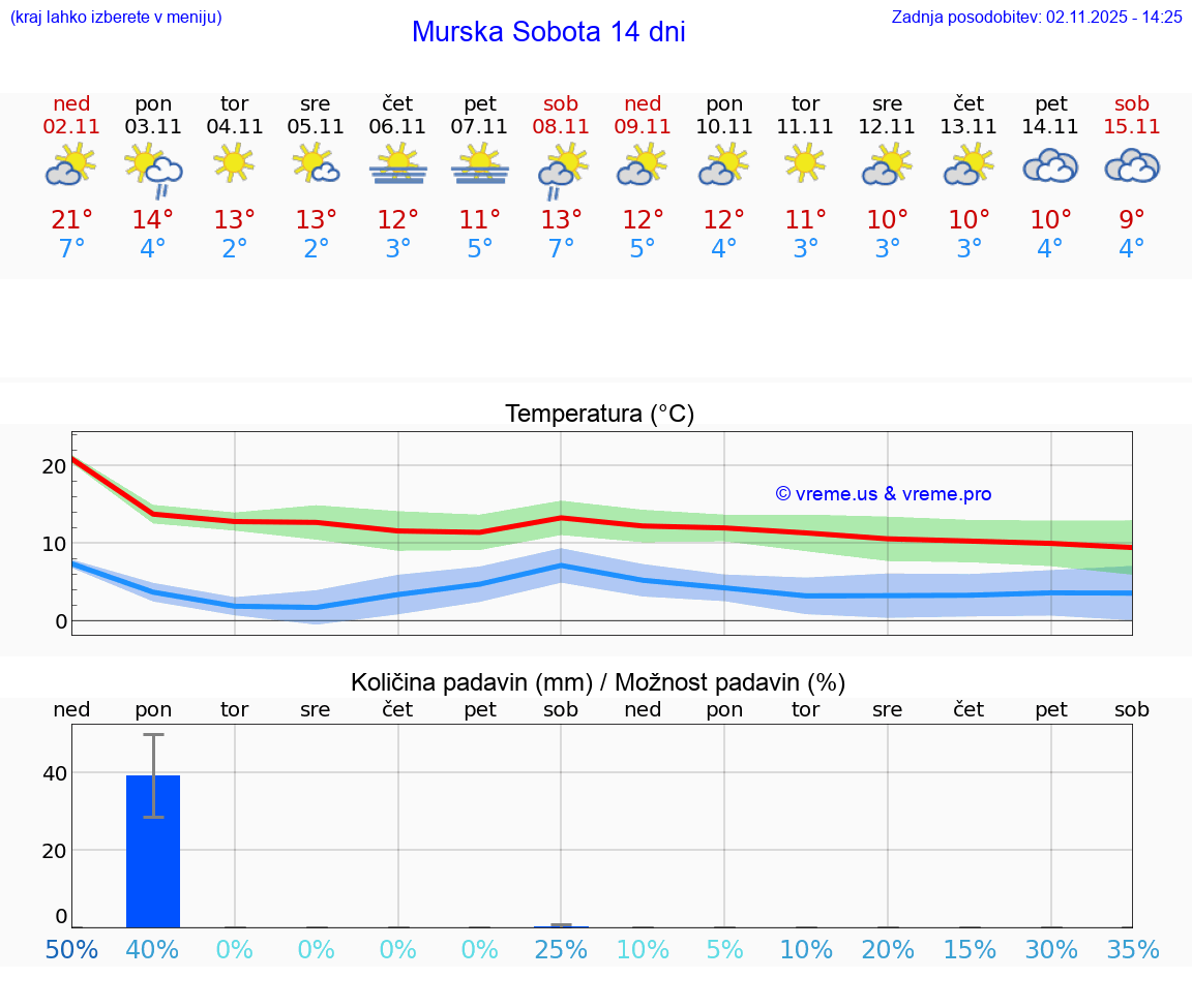 VREME 25 DNI Murska Sobota