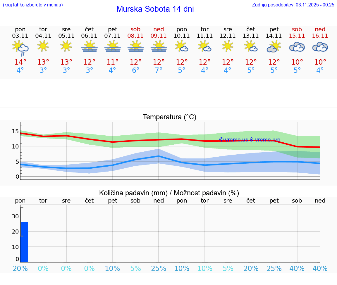 VREME 15 DNI Murska Sobota
