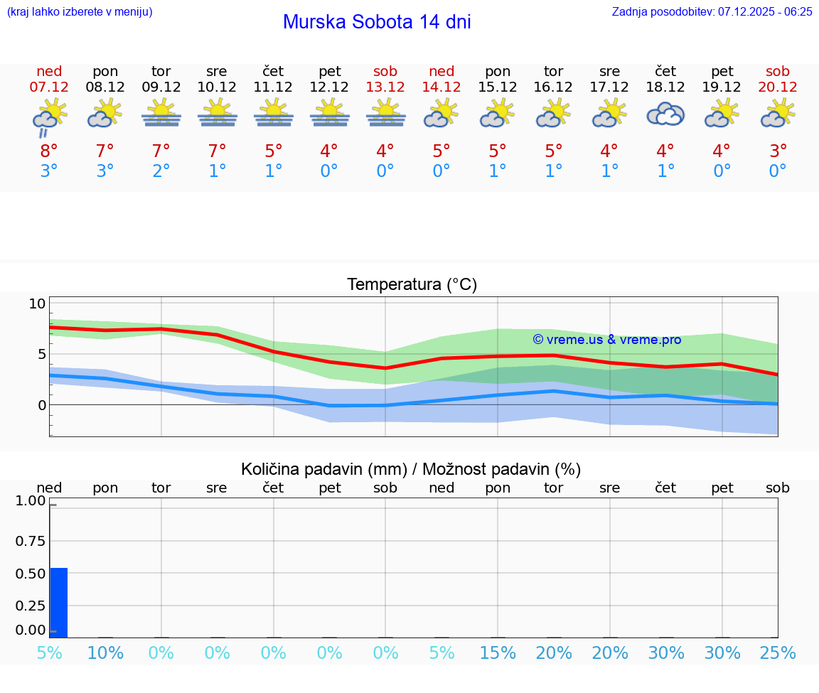 VREME 25 DNI  Murska Sobota