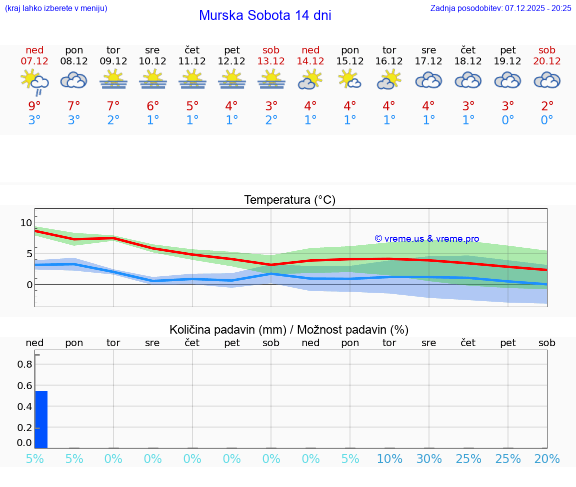 VREME 25 DNI  Murska Sobota