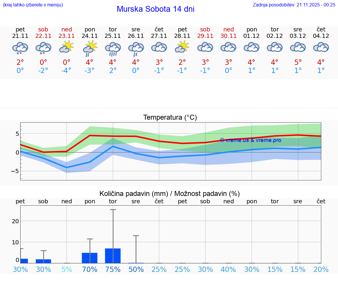 VREME 15 DNI  Murska Sobota