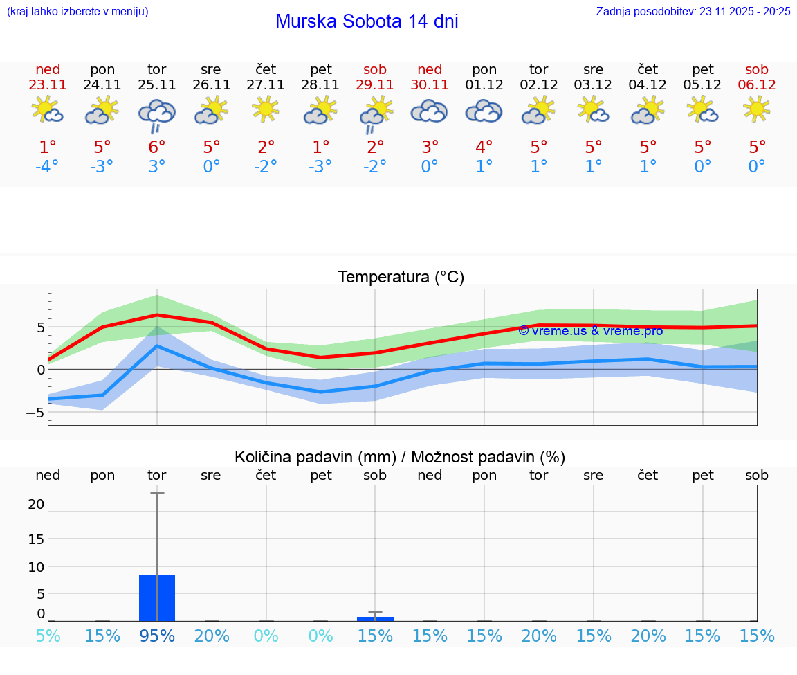 VREME 25 DNI  Murska Sobota