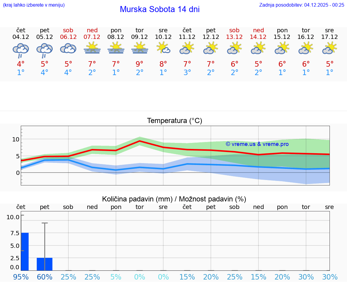 VREME 15 DNI  Murska Sobota