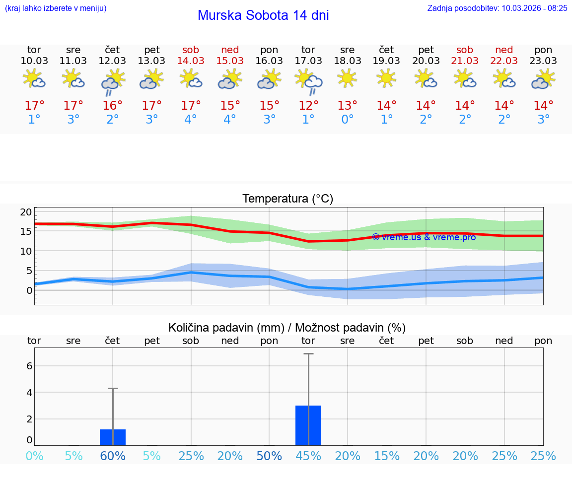 VREME 25 DNI  Murska Sobota