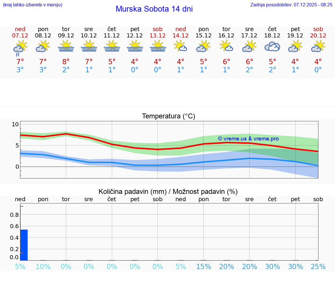 VREME 25 DNI  Murska Sobota