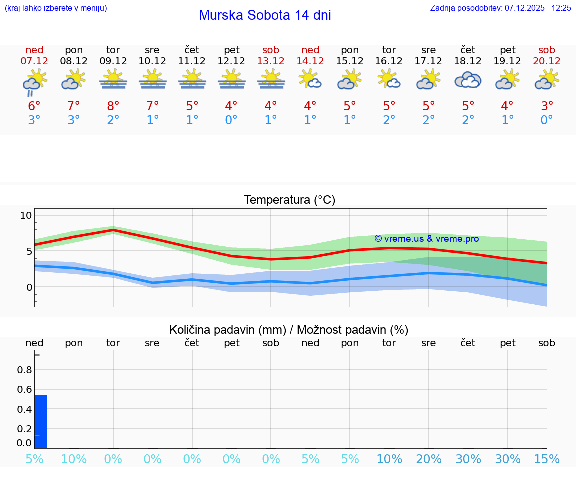VREME 25 DNI  Murska Sobota