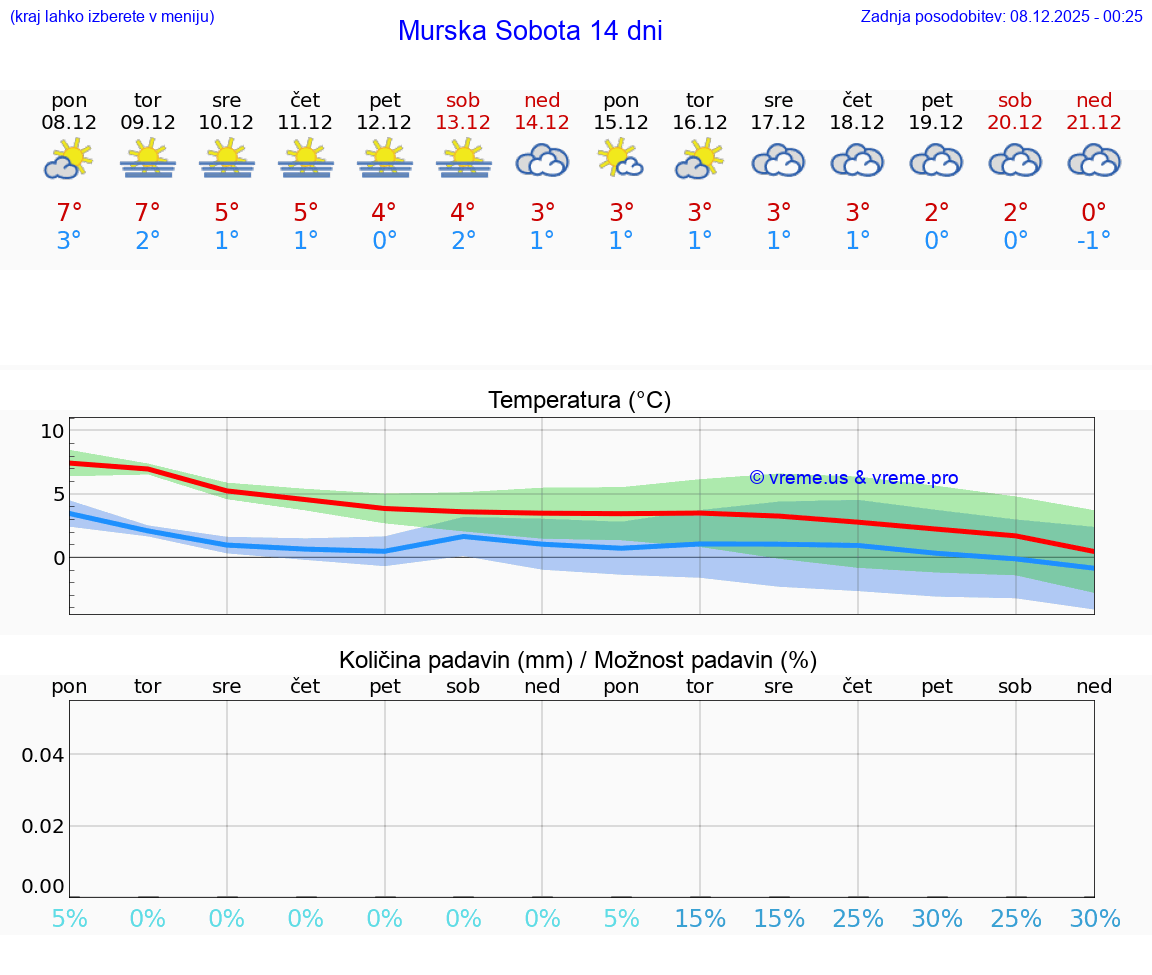VREME 25 DNI  Murska Sobota