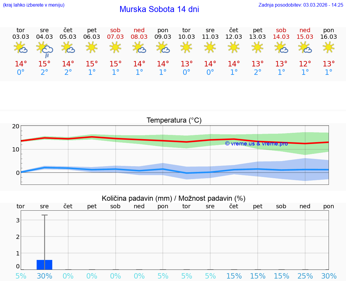 VREME 25 DNI  Murska Sobota