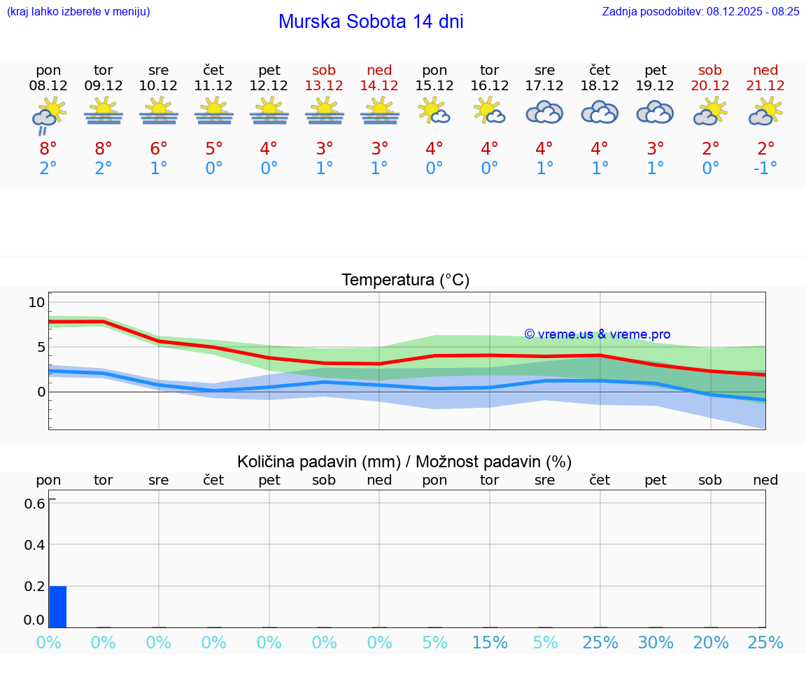 VREME 25 DNI  Murska Sobota