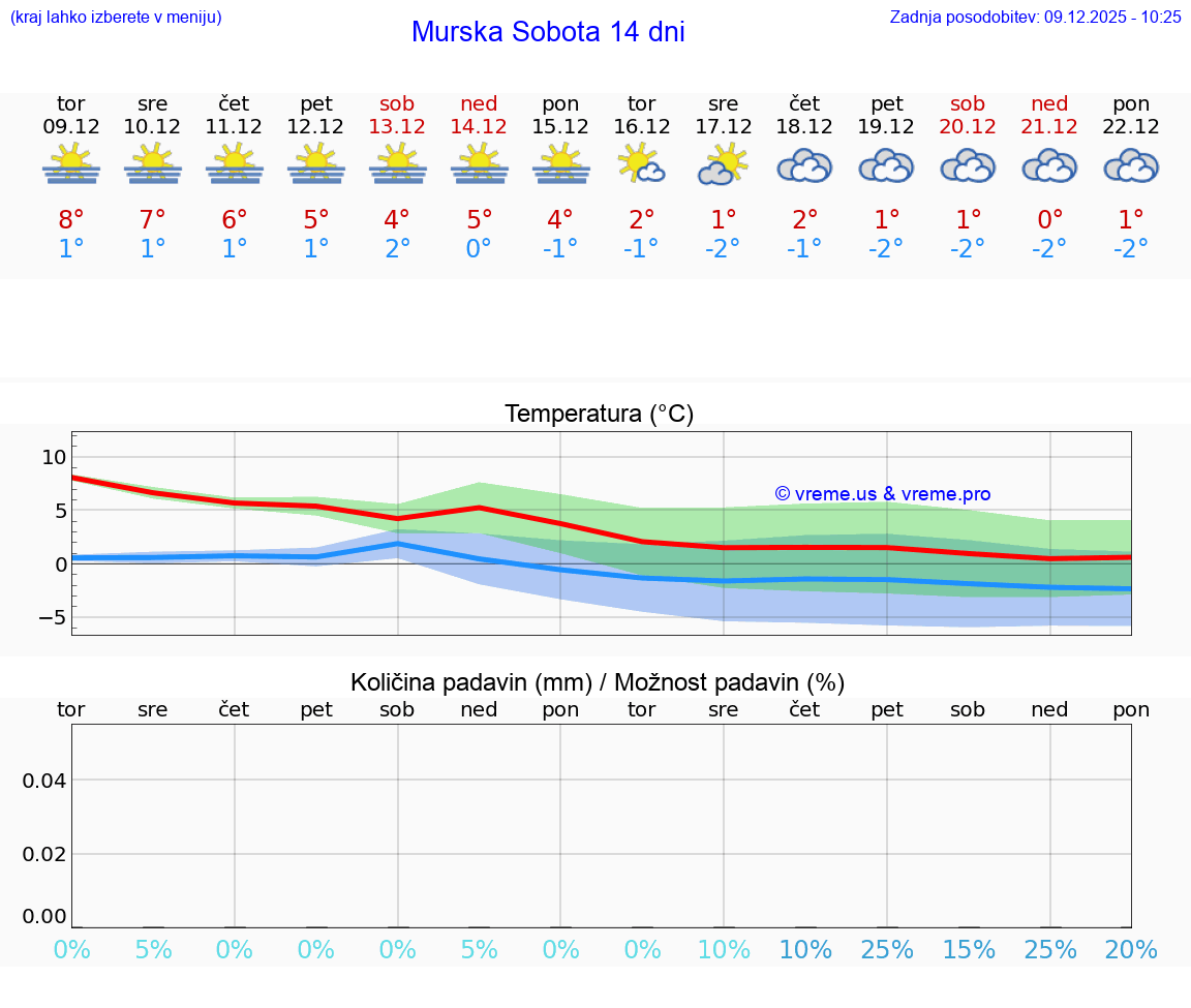 VREME 25 DNI  Murska Sobota