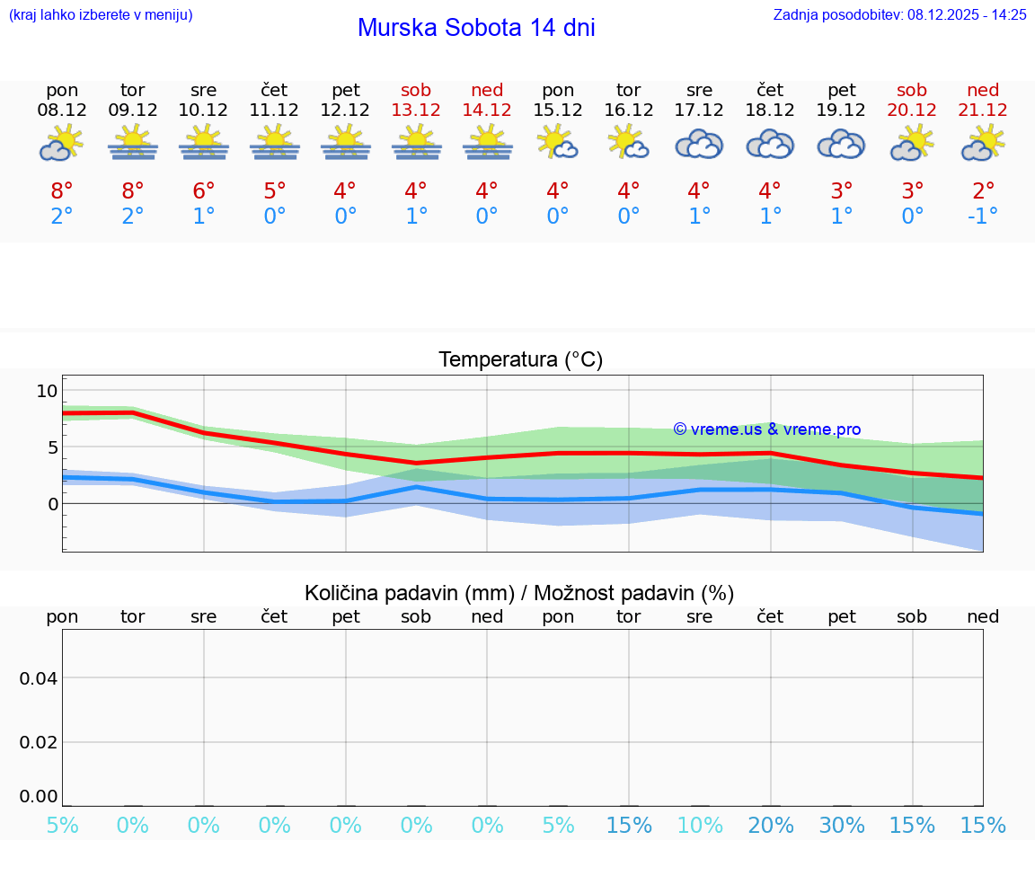 VREME 25 DNI  Murska Sobota