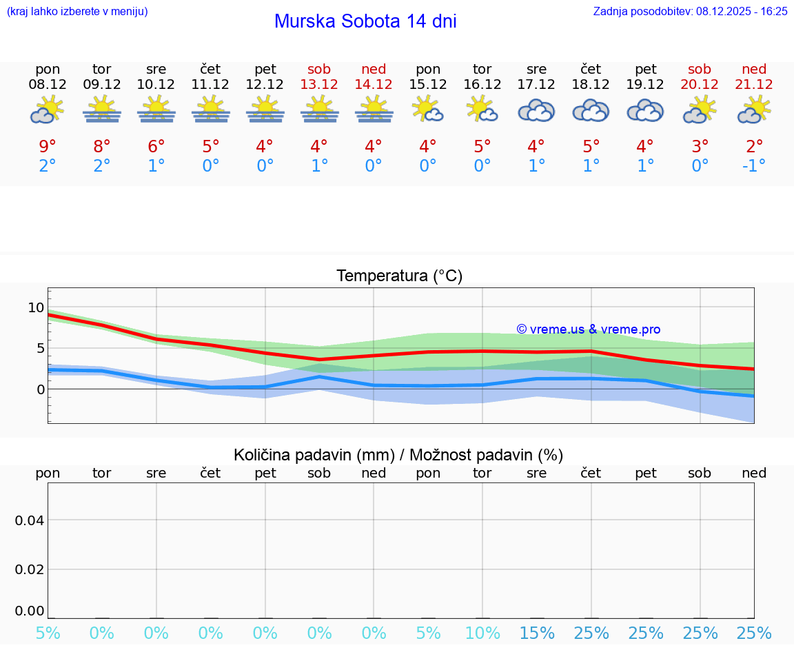 VREME 15 DNI  Murska Sobota