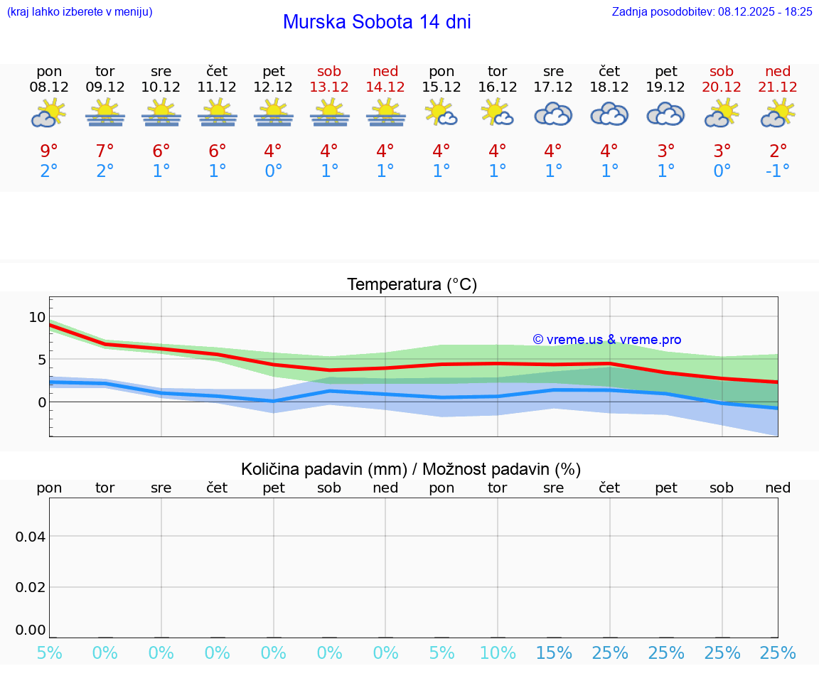 VREME 15 DNI  Murska Sobota