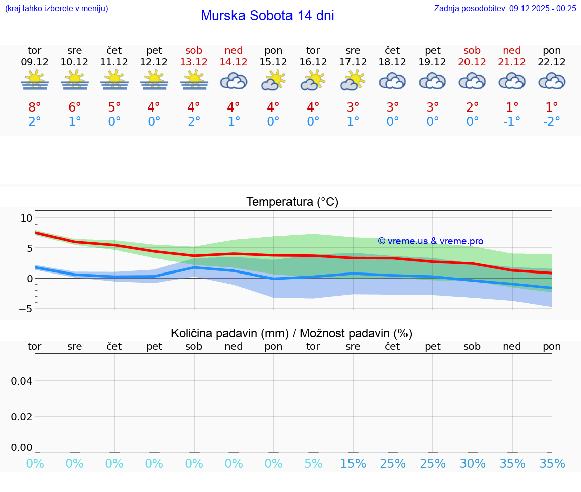 VREME 15 DNI  Murska Sobota