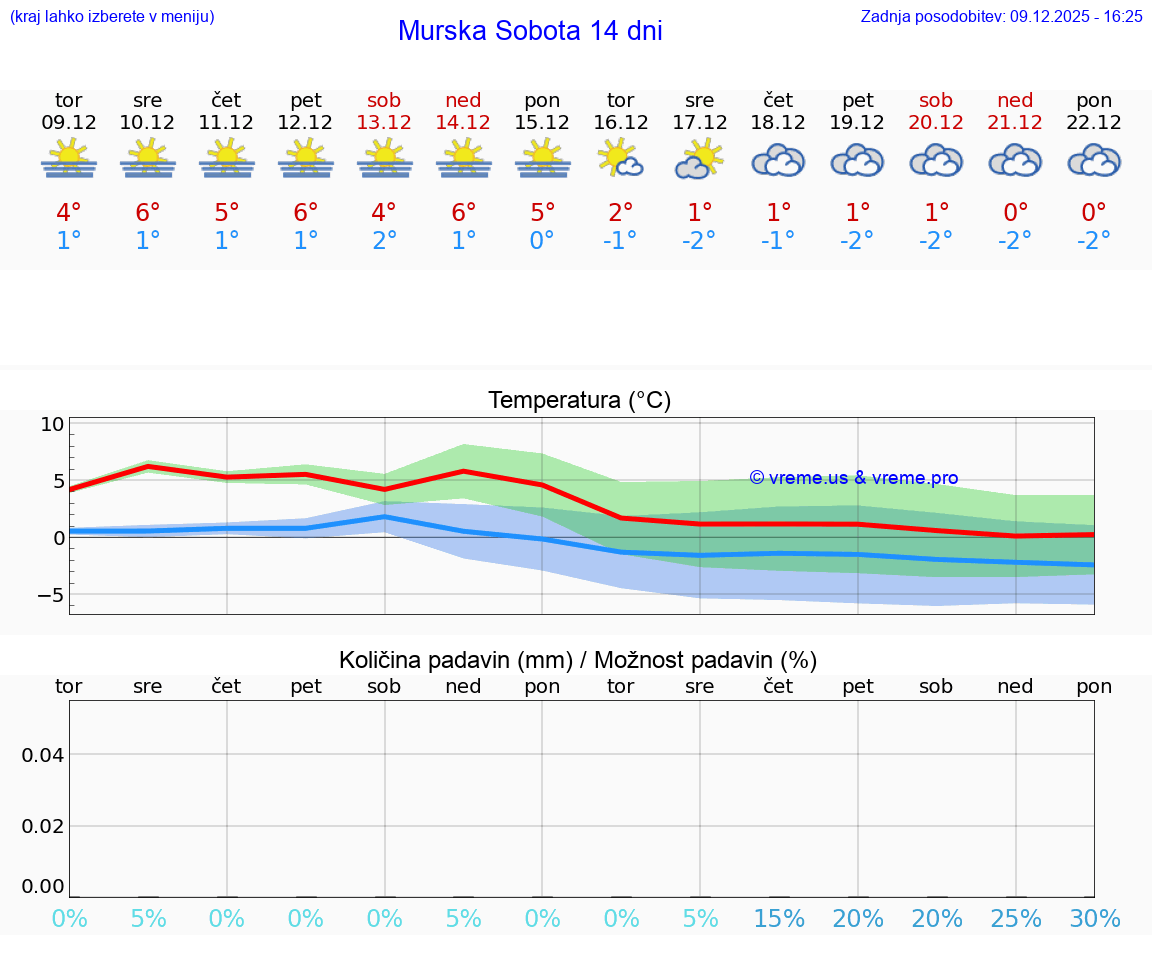 VREME 25 DNI  Murska Sobota