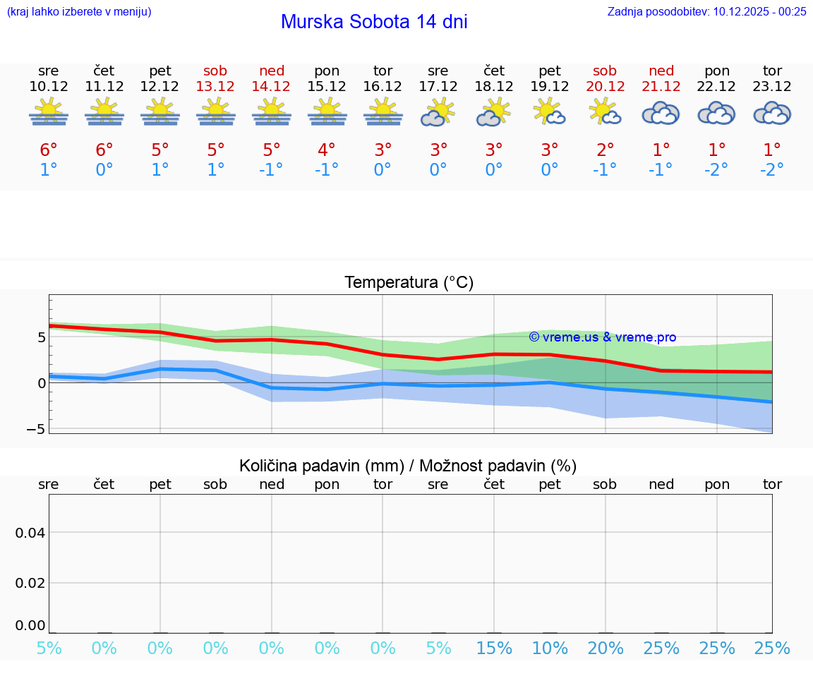 VREME 25 DNI  Murska Sobota