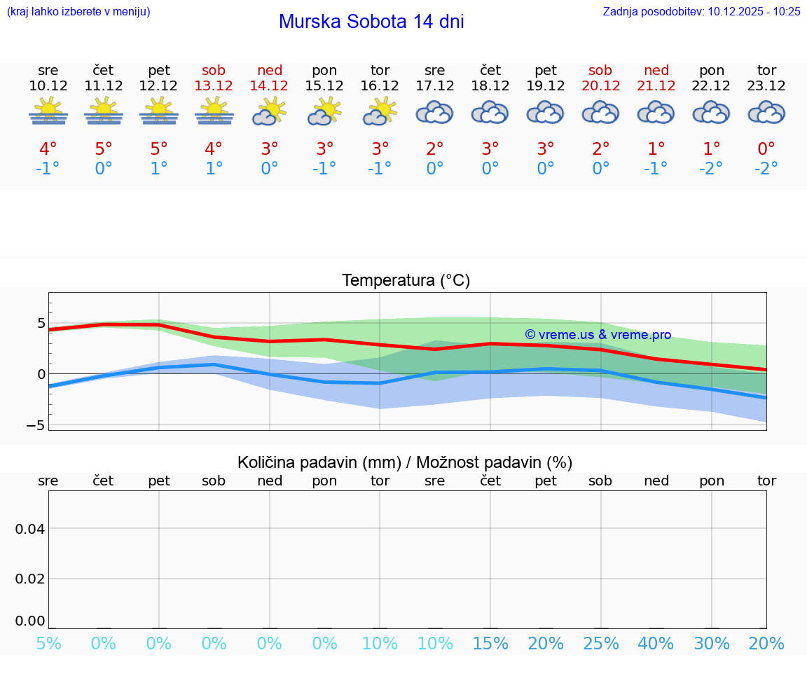 VREME 25 DNI  Murska Sobota