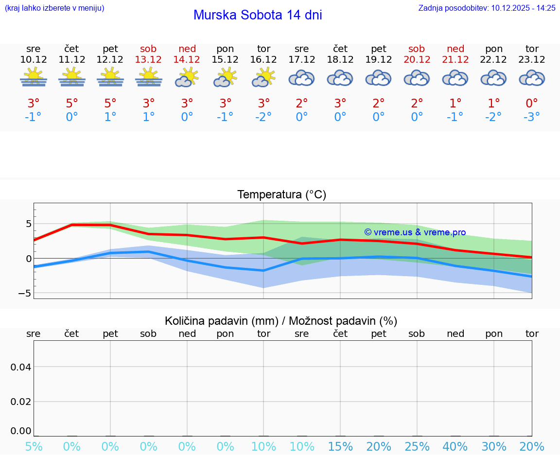 VREME 25 DNI  Murska Sobota