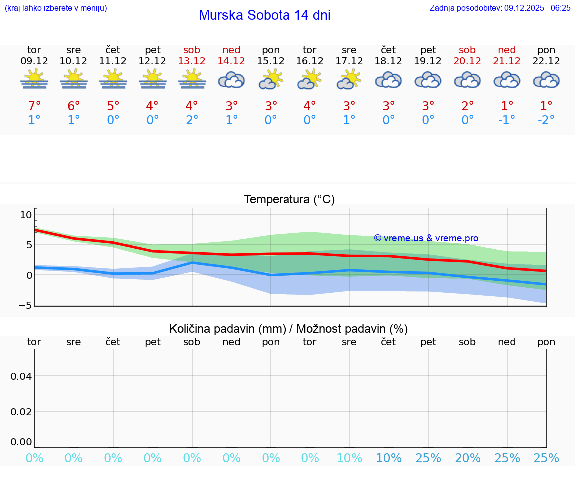 VREME 25 DNI  Murska Sobota