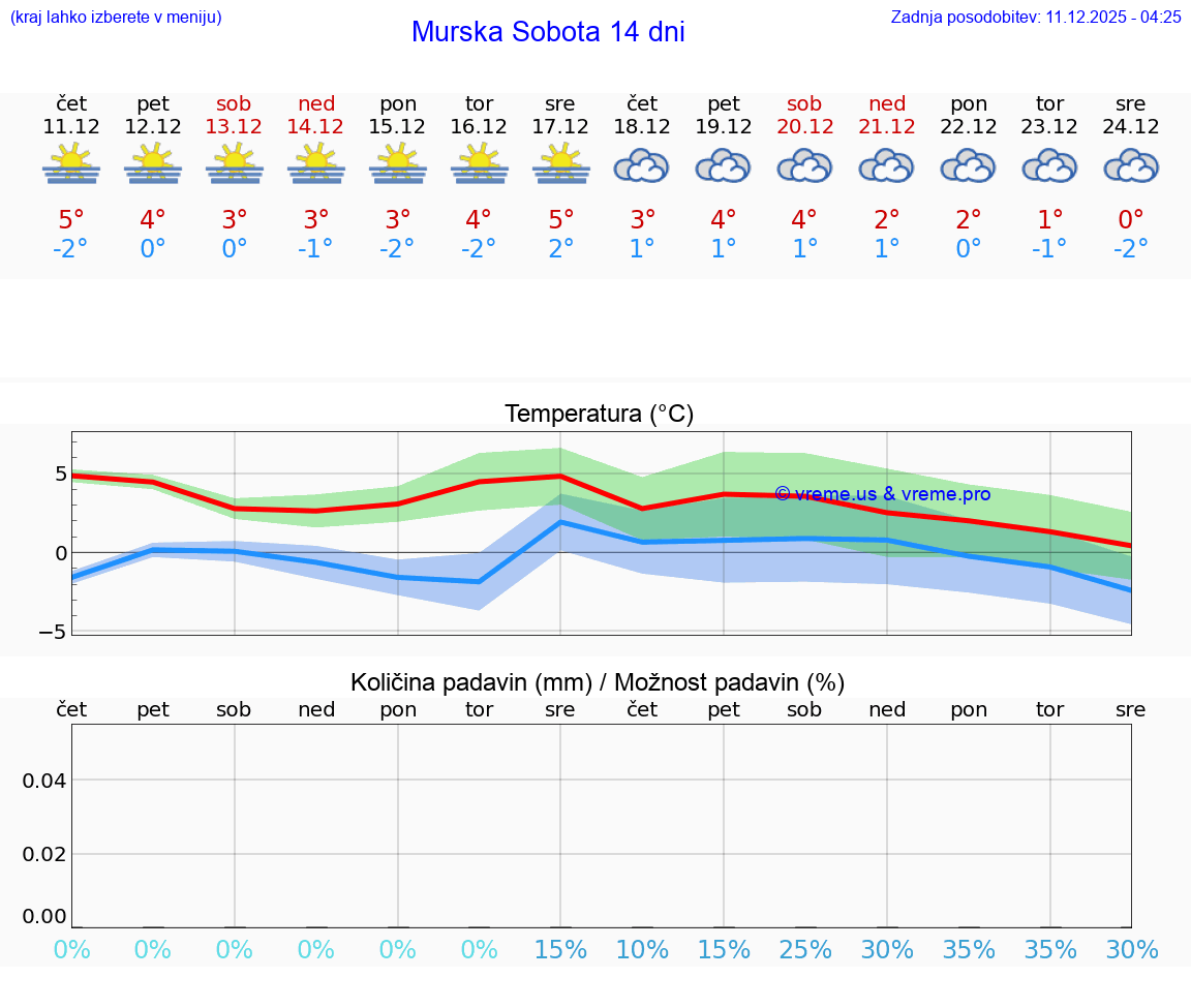 VREME 15 DNI  Murska Sobota