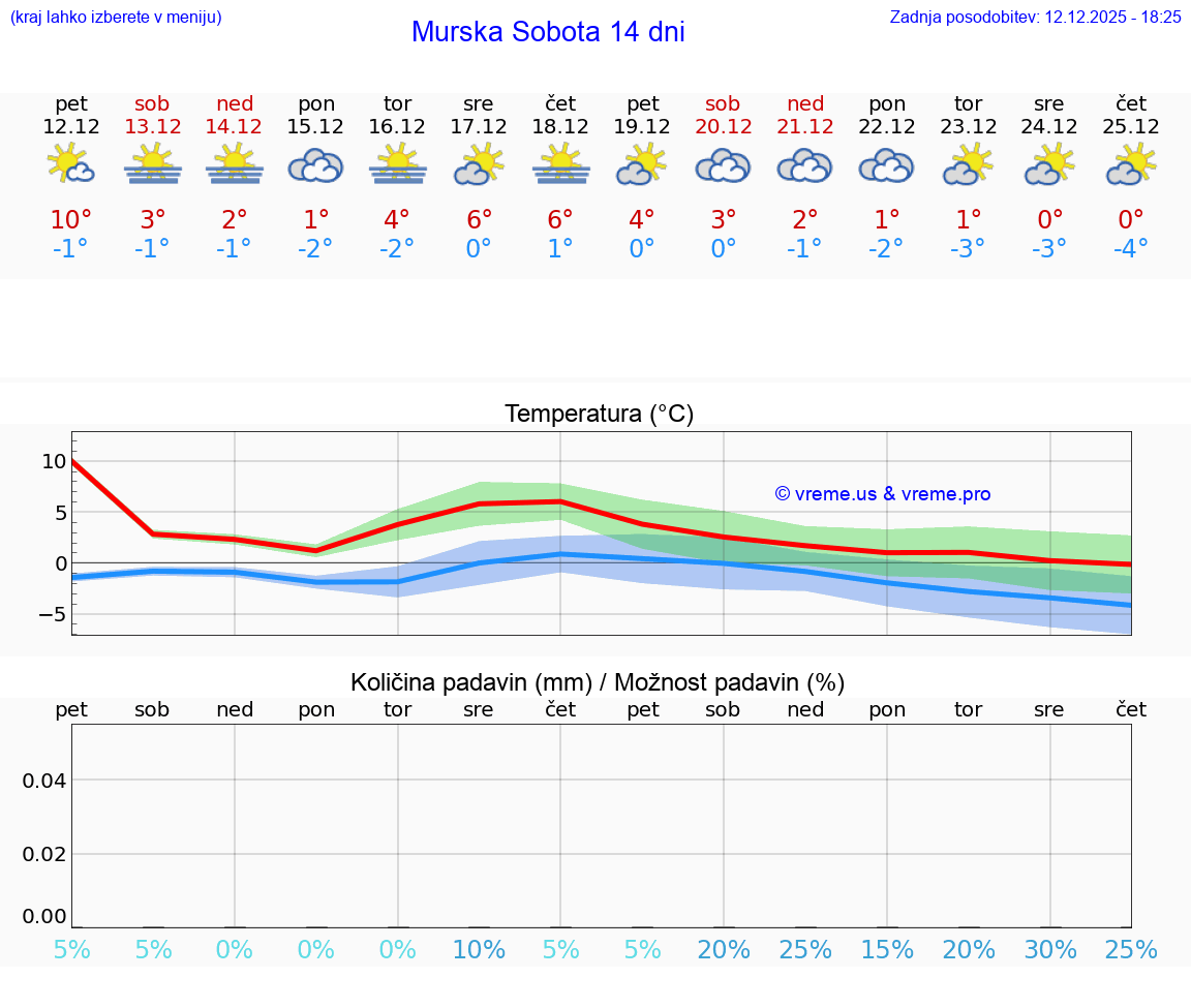 VREME 25 DNI  Murska Sobota