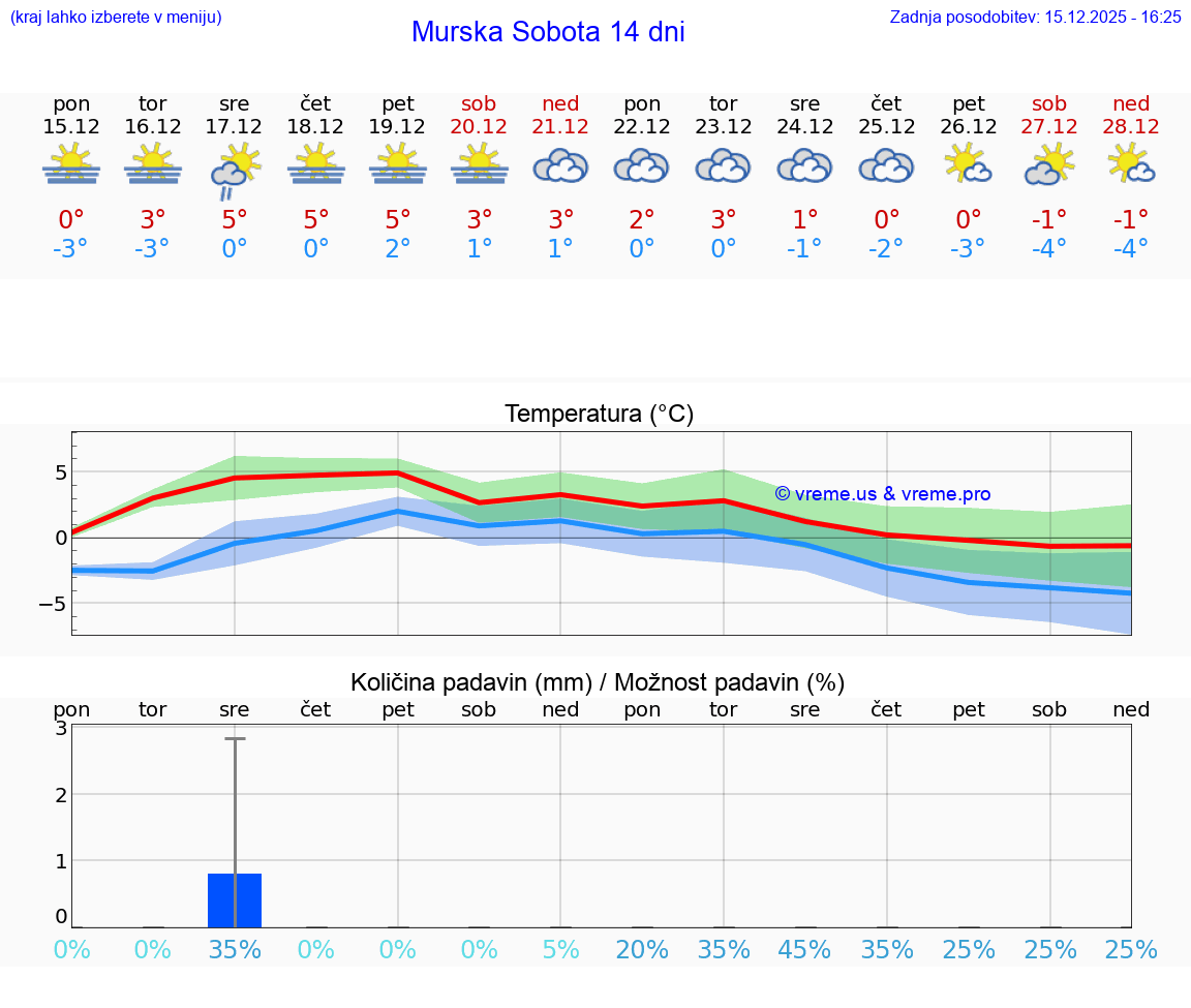 VREME 15 DNI  Murska Sobota