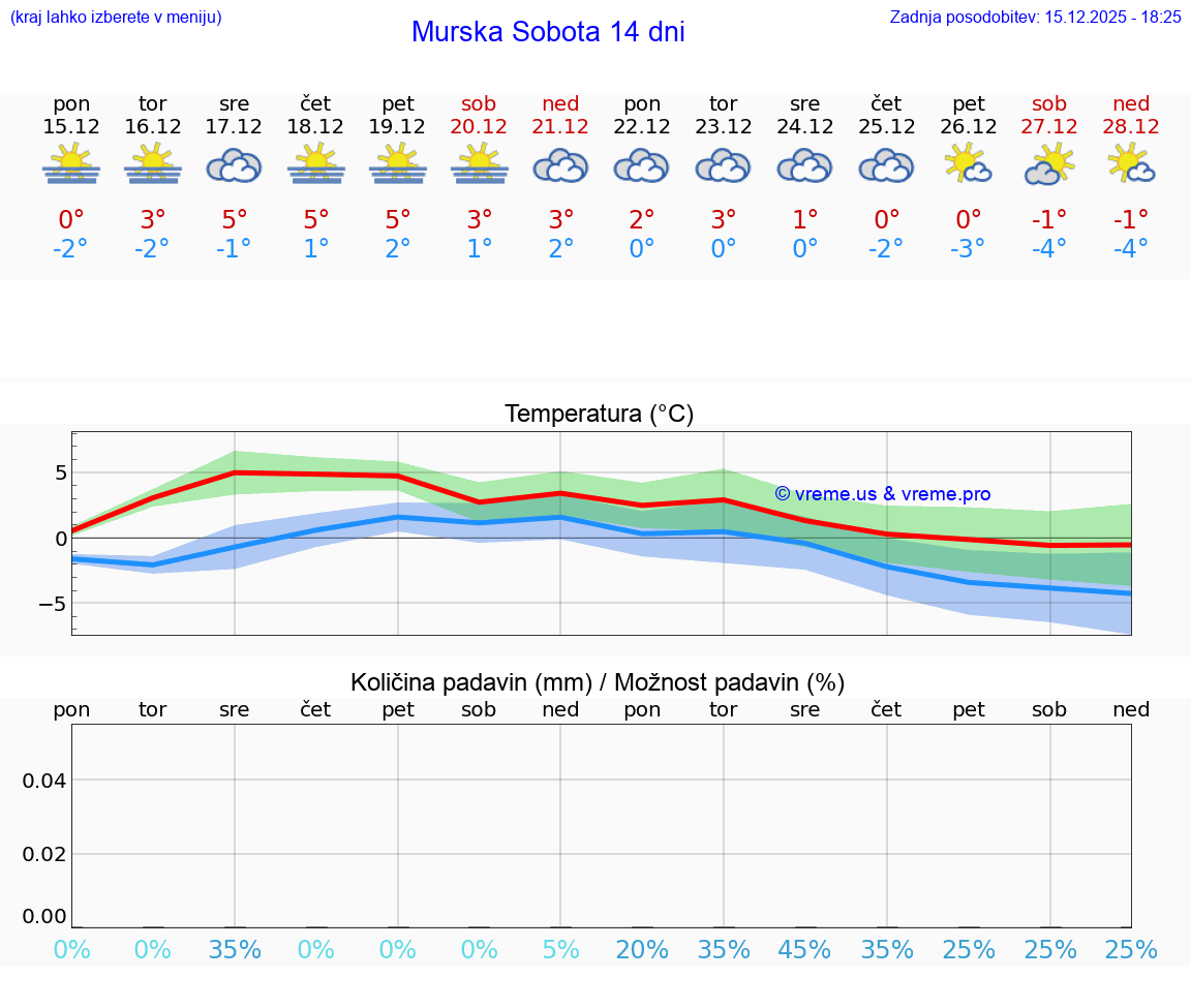 VREME 15 DNI  Murska Sobota
