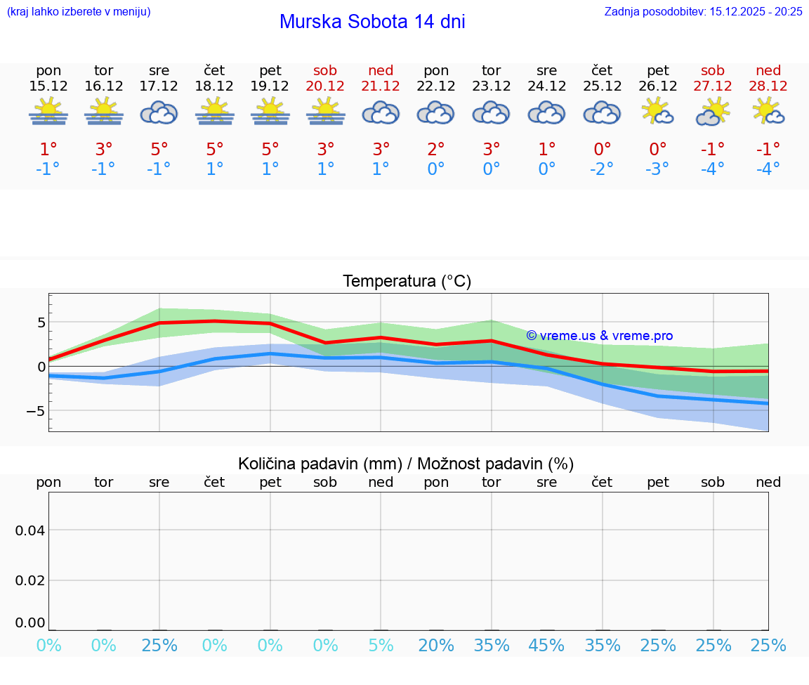 VREME 15 DNI  Murska Sobota