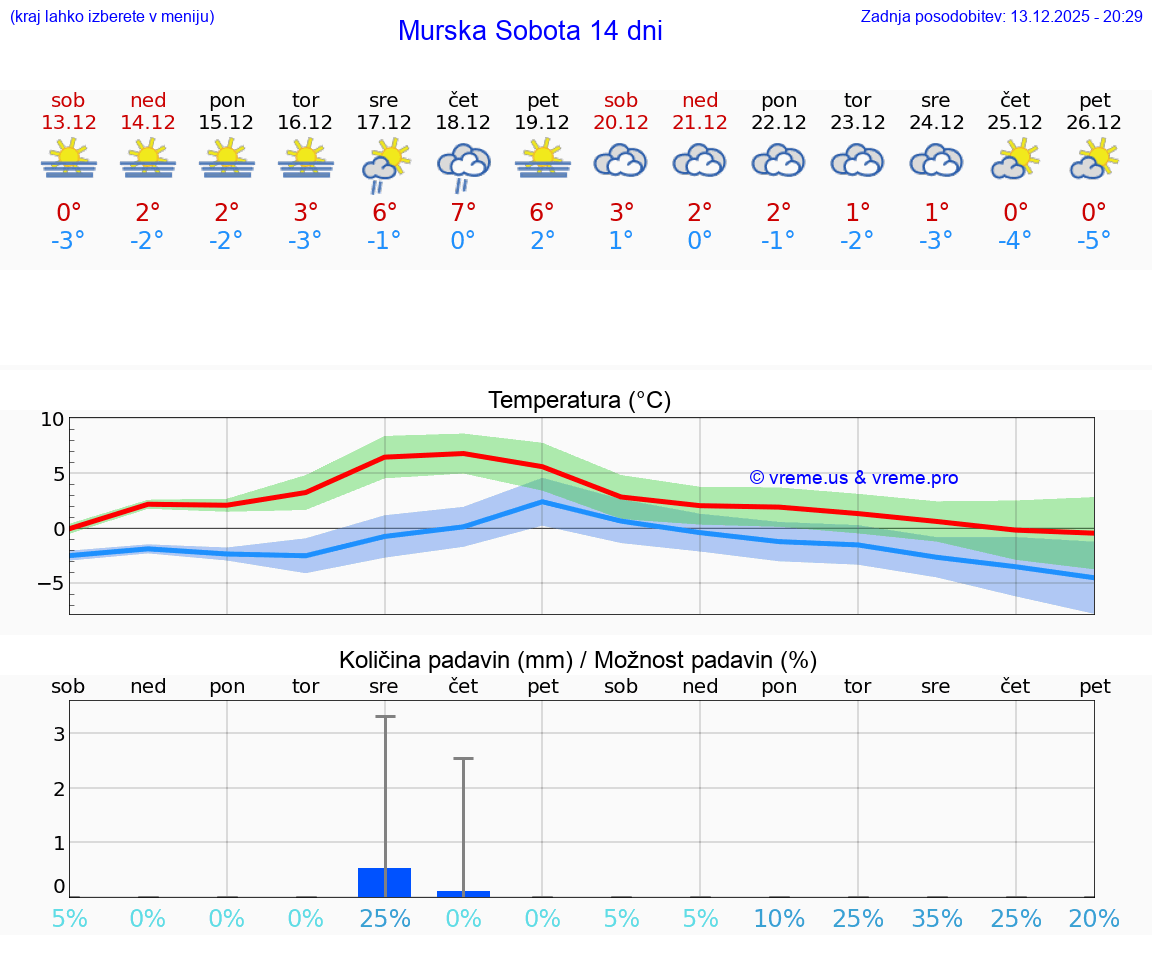 VREME 15 DNI  Murska Sobota