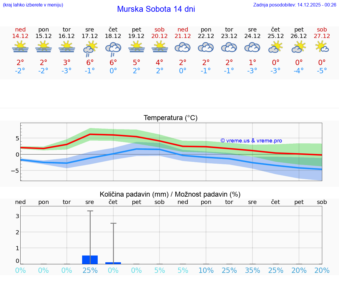 VREME 15 DNI  Murska Sobota