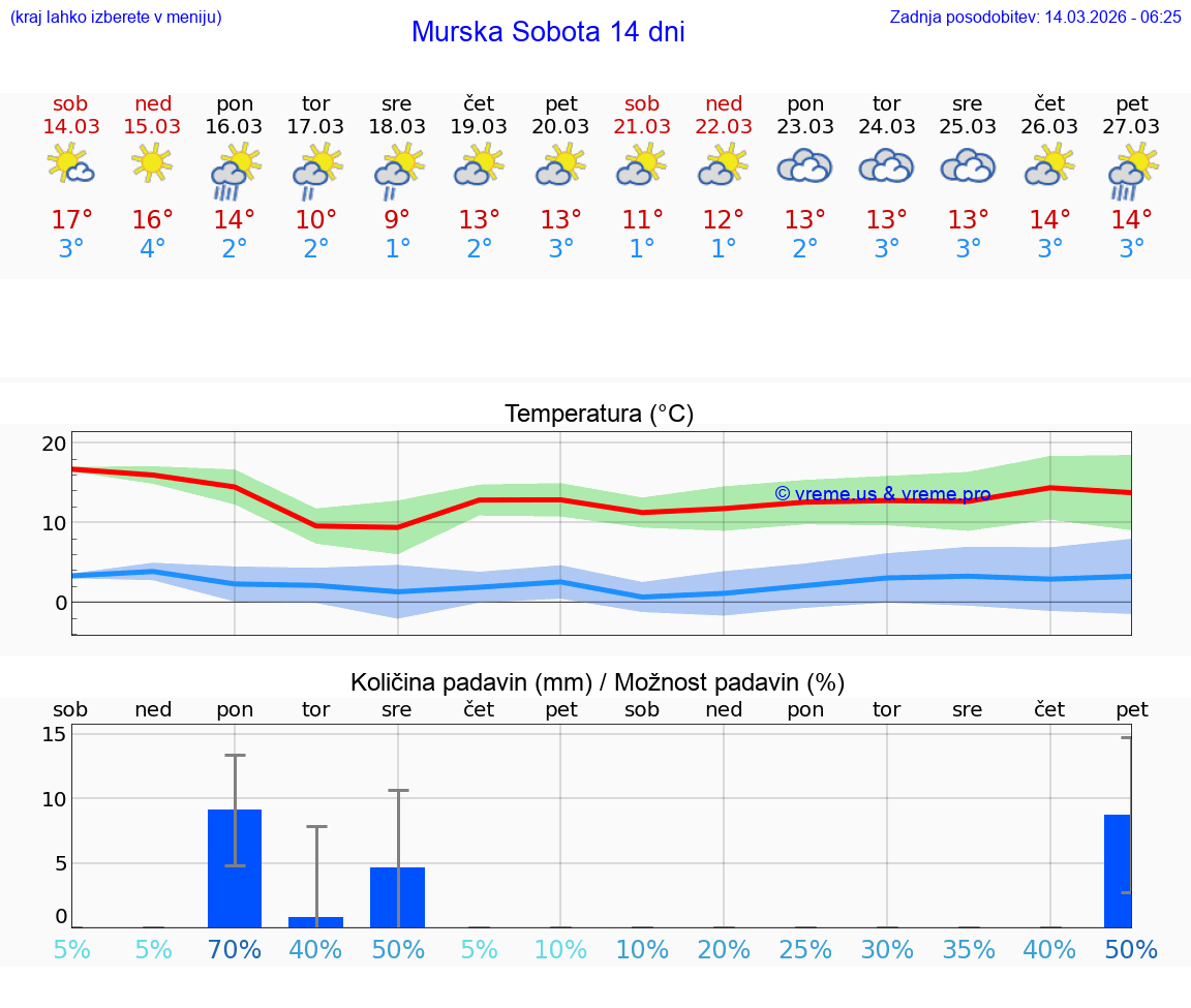 VREME 25 DNI  Murska Sobota