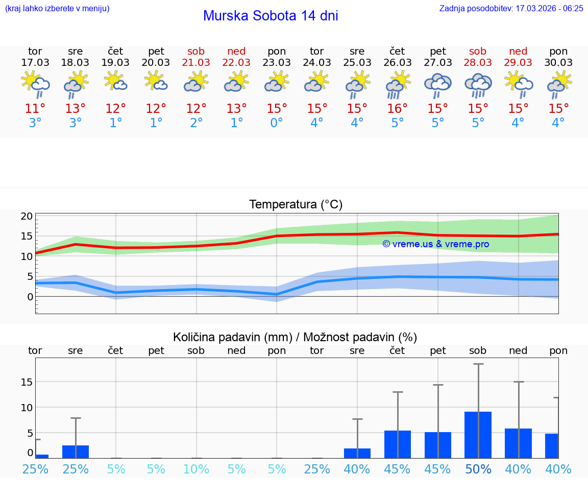 VREME 25 DNI  Murska Sobota
