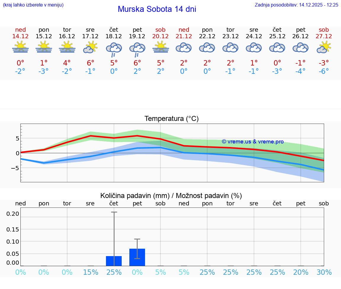 VREME 15 DNI  Murska Sobota