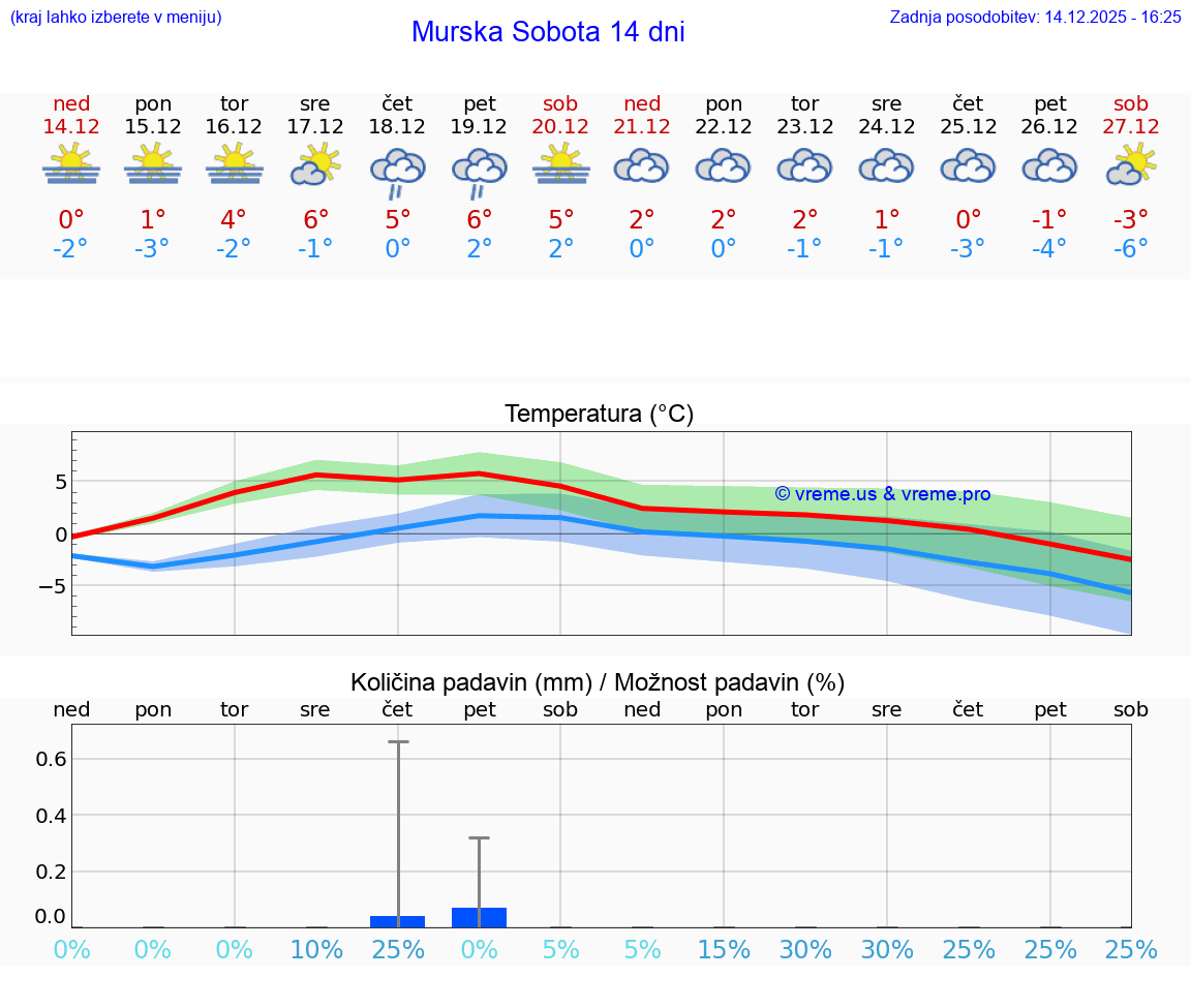 VREME 15 DNI  Murska Sobota