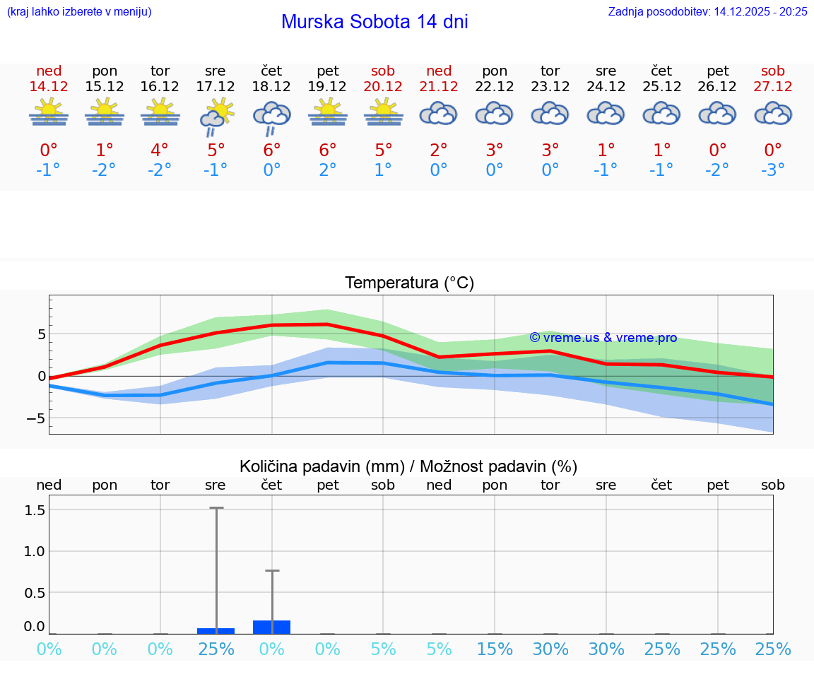 VREME 15 DNI  Murska Sobota