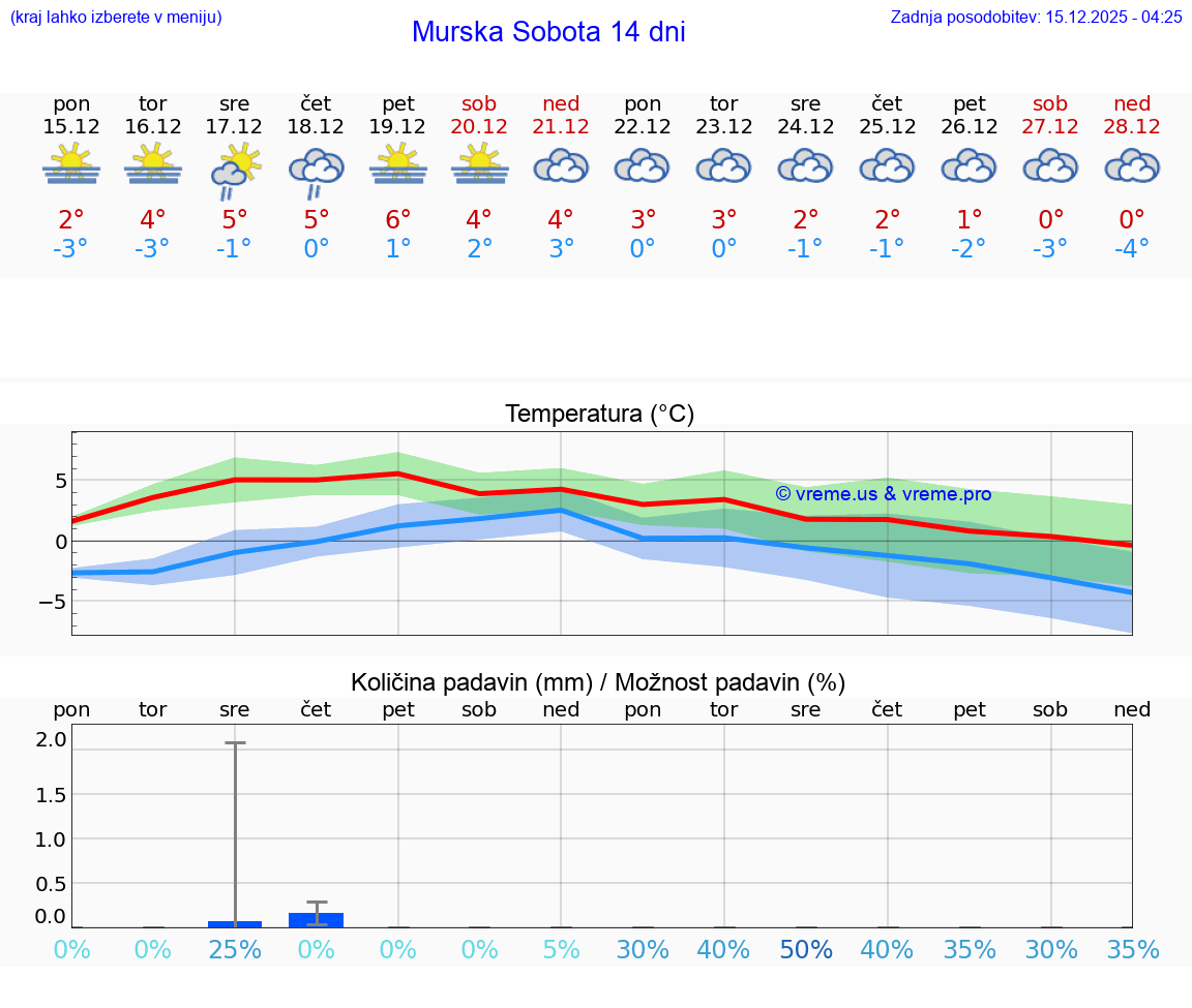 VREME 15 DNI  Murska Sobota