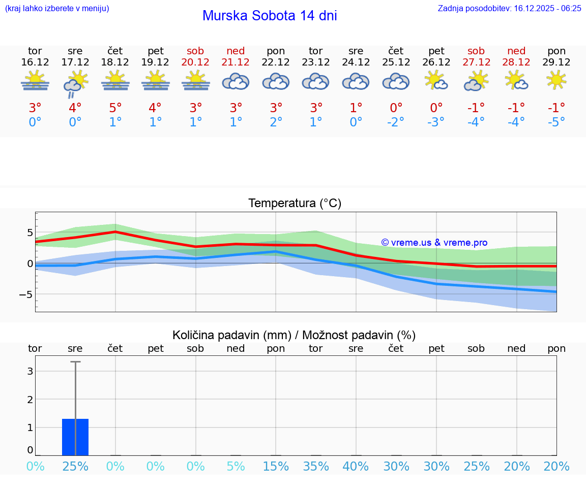 VREME 15 DNI  Murska Sobota
