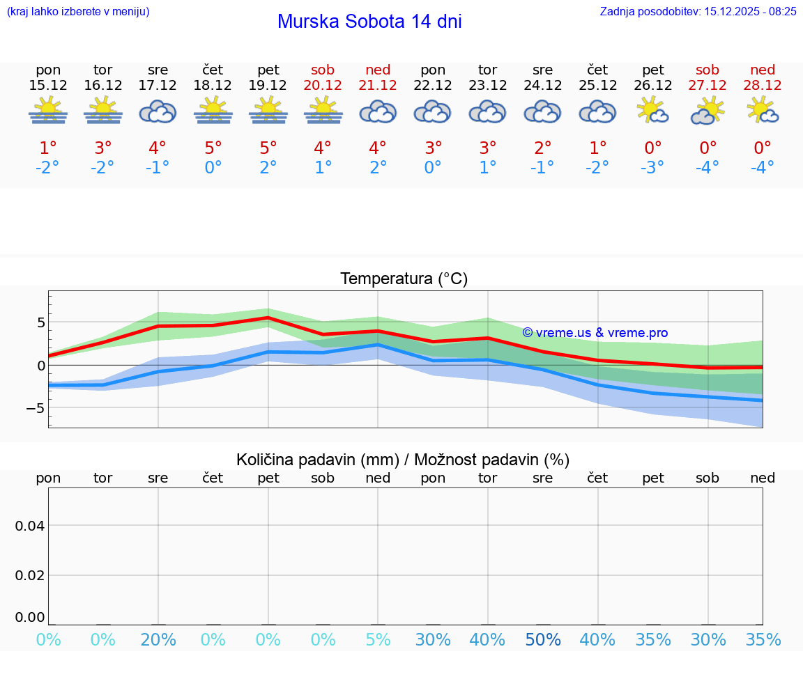 VREME 25 DNI  Murska Sobota