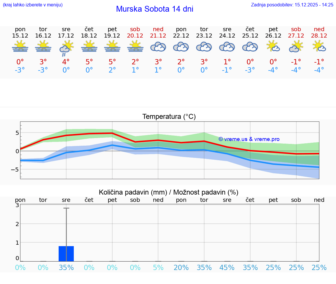 VREME 15 DNI  Murska Sobota