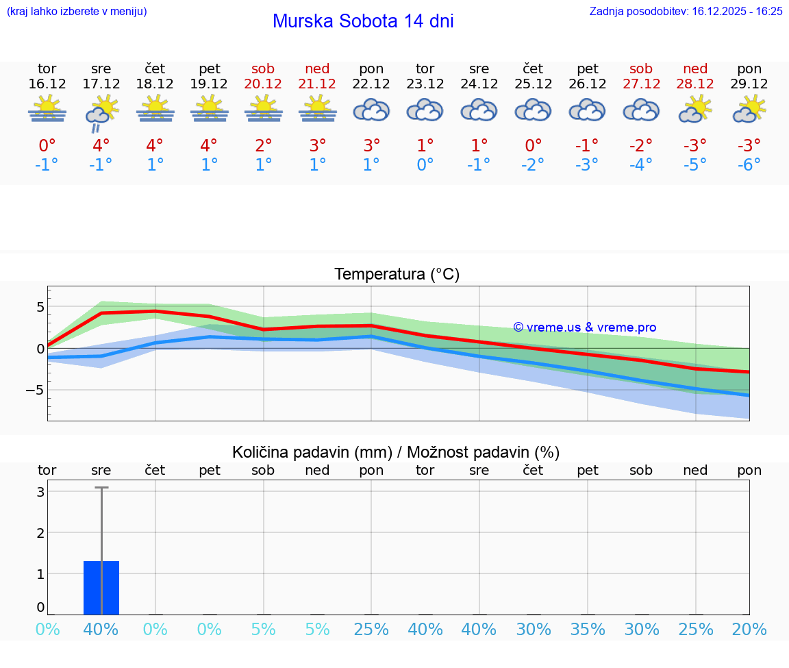 VREME 25 DNI  Murska Sobota